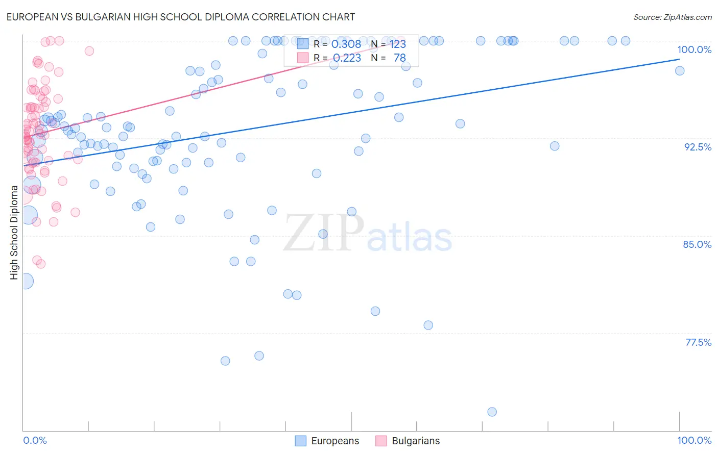 European vs Bulgarian High School Diploma