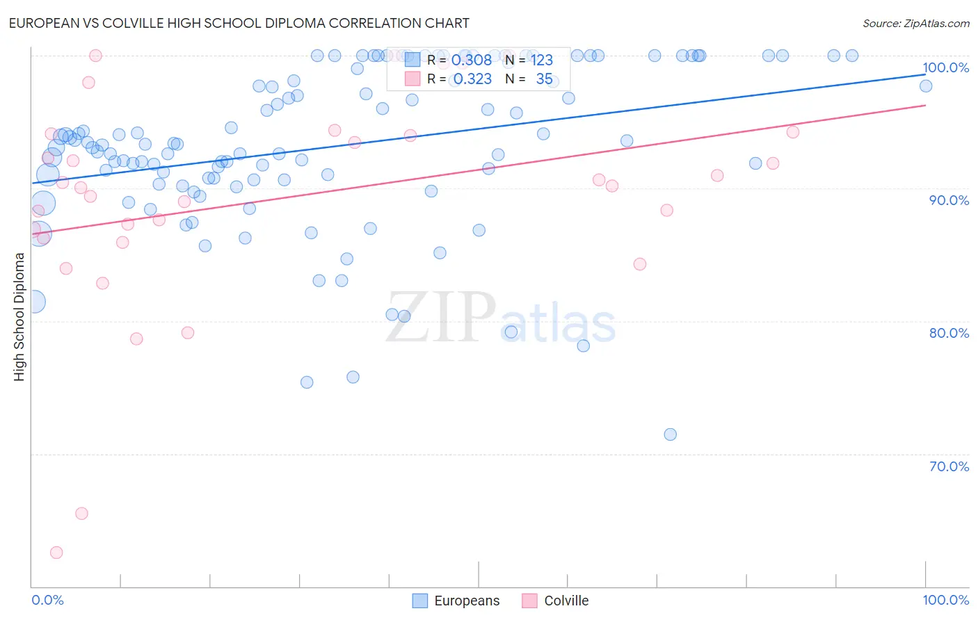 European vs Colville High School Diploma