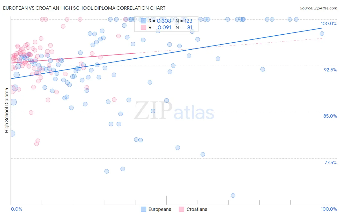 European vs Croatian High School Diploma