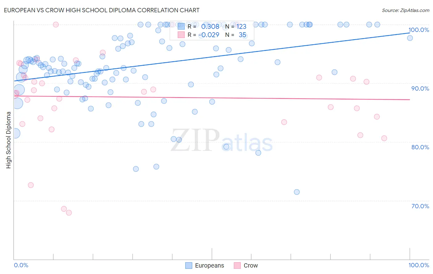 European vs Crow High School Diploma