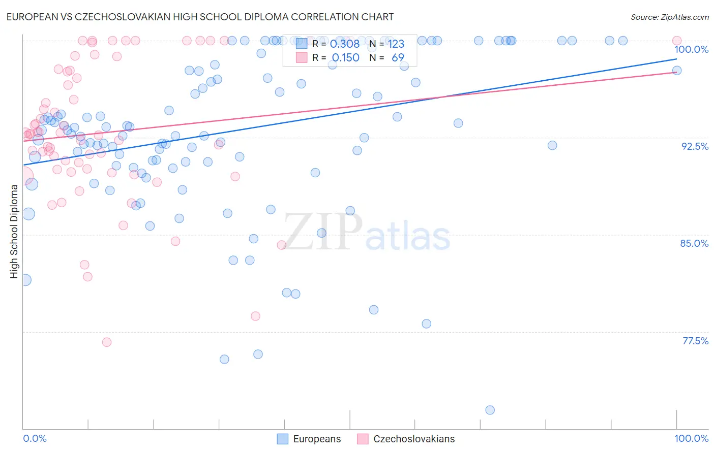 European vs Czechoslovakian High School Diploma