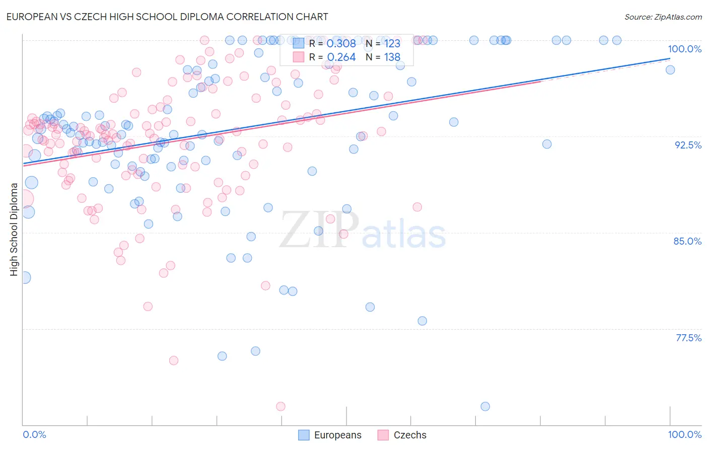 European vs Czech High School Diploma