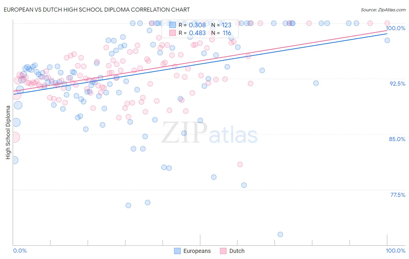 European vs Dutch High School Diploma