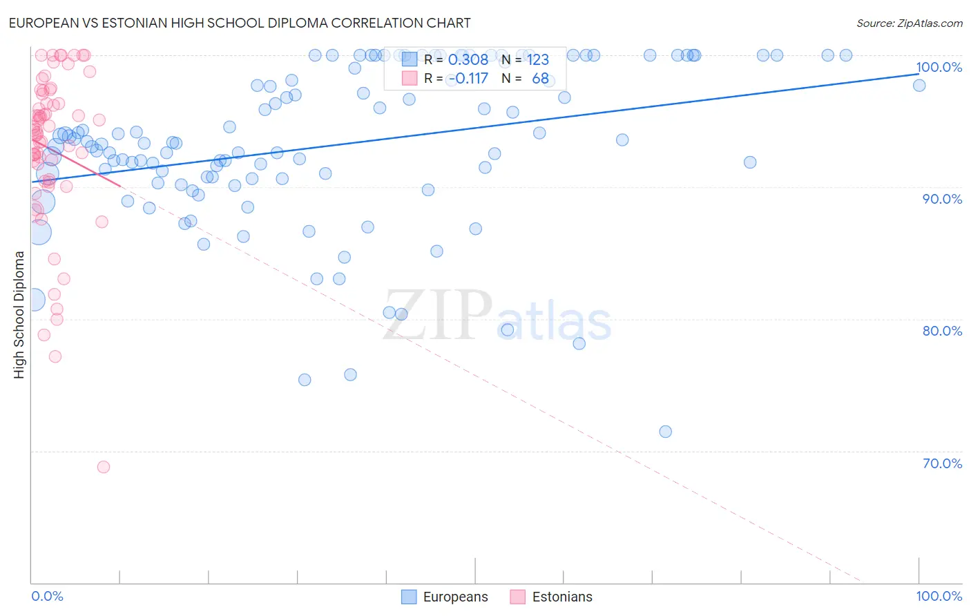 European vs Estonian High School Diploma