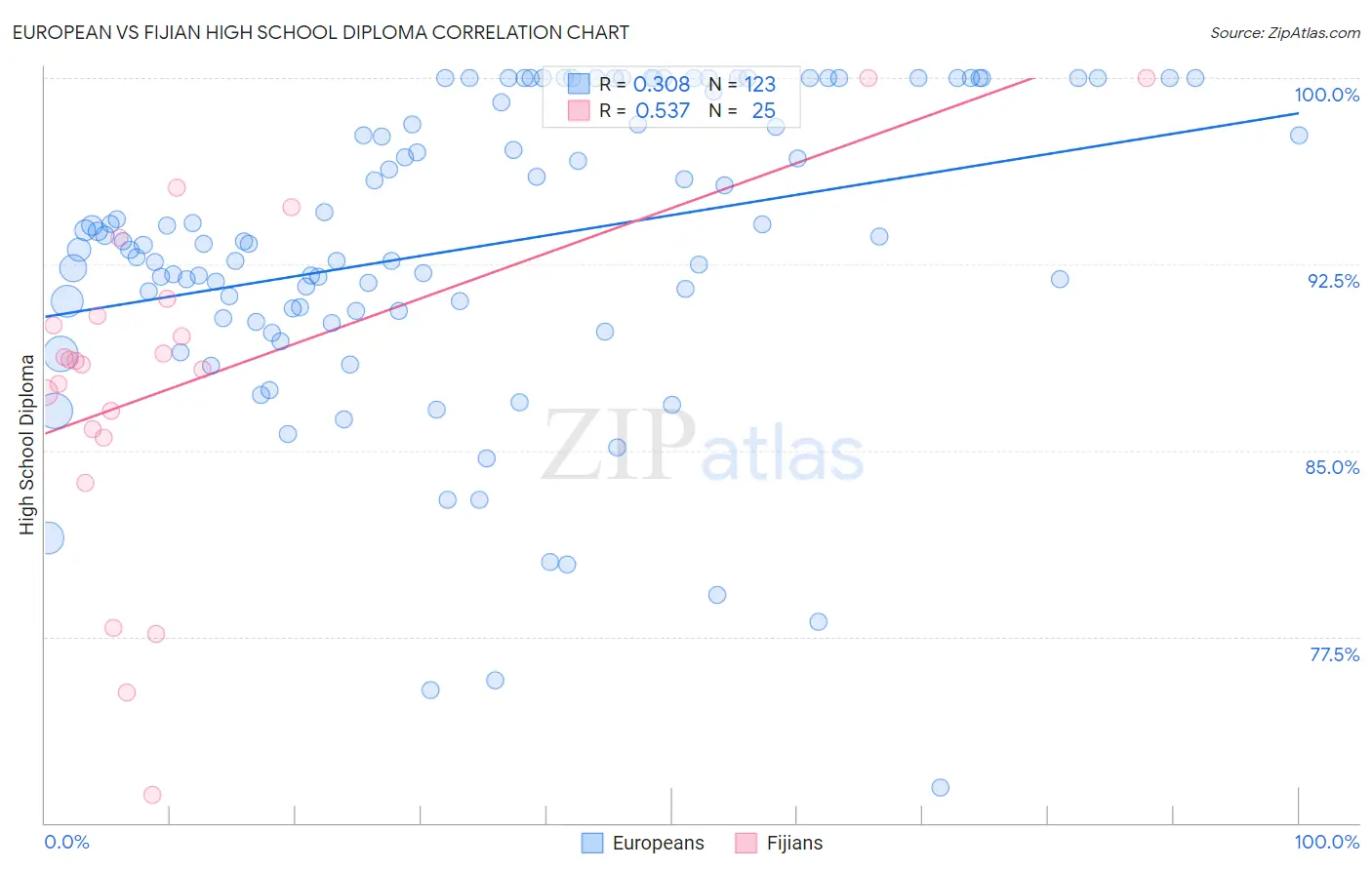 European vs Fijian High School Diploma