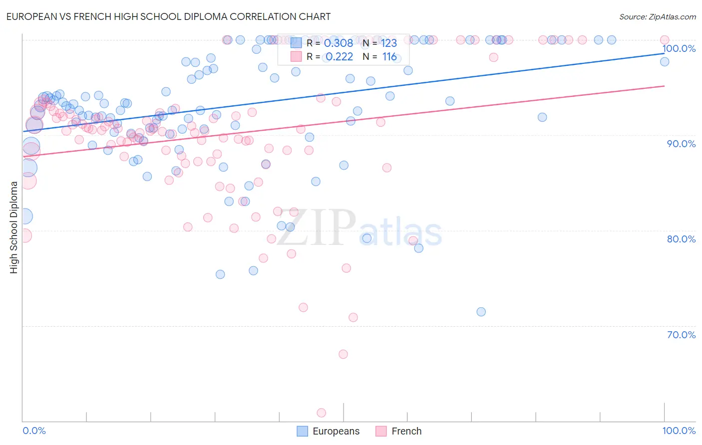 European vs French High School Diploma