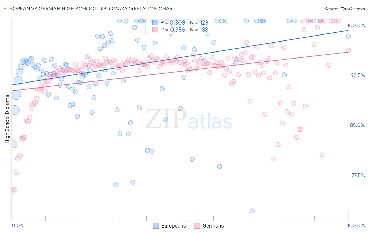 European vs German High School Diploma