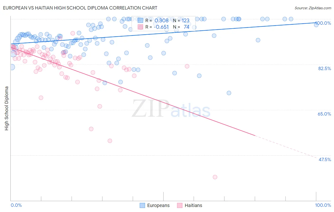 European vs Haitian High School Diploma