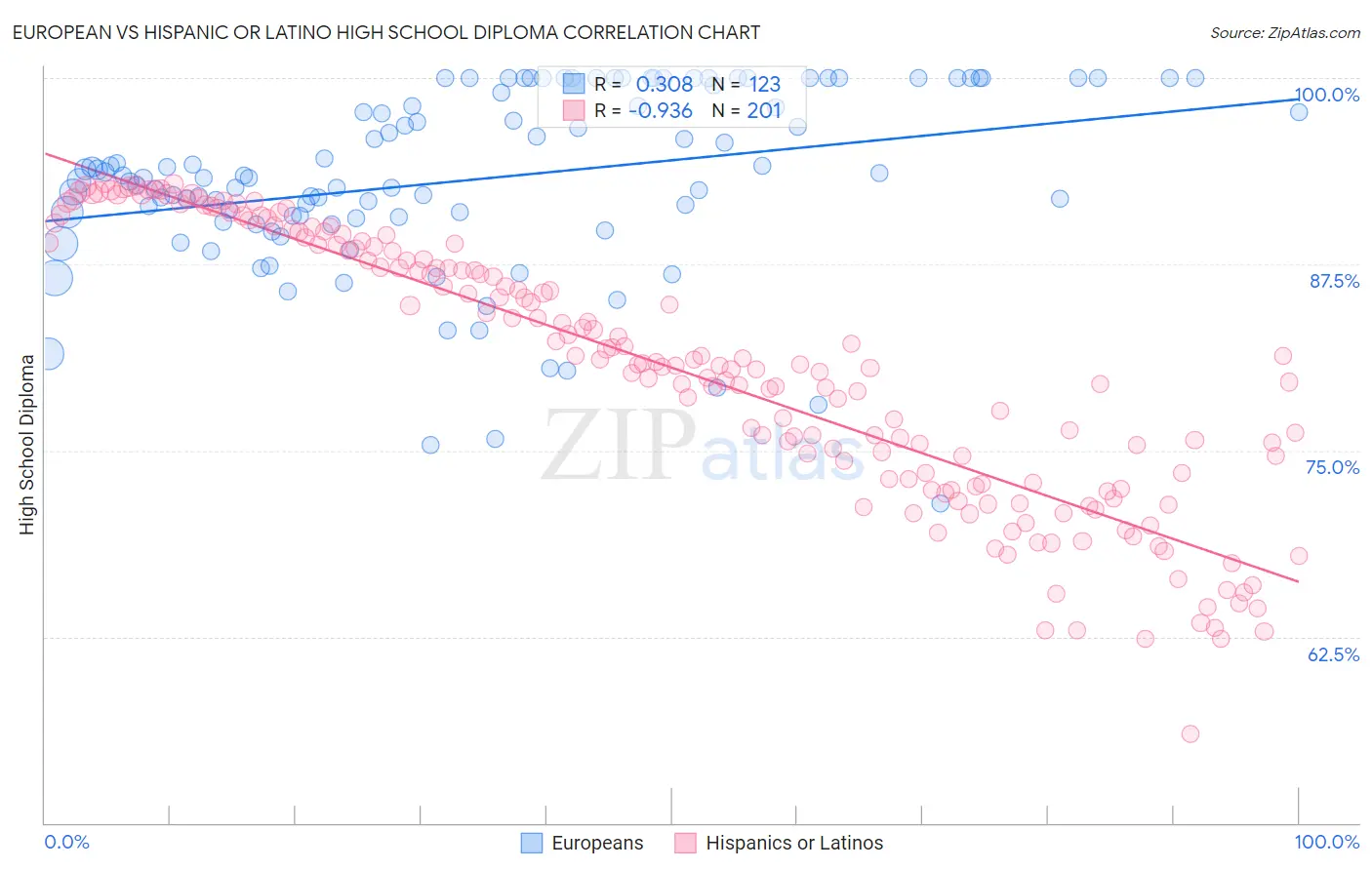 European vs Hispanic or Latino High School Diploma