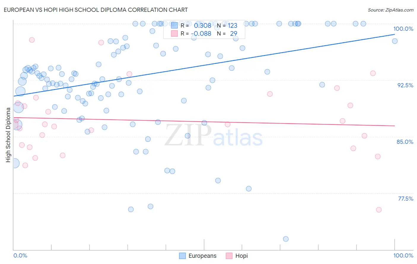 European vs Hopi High School Diploma