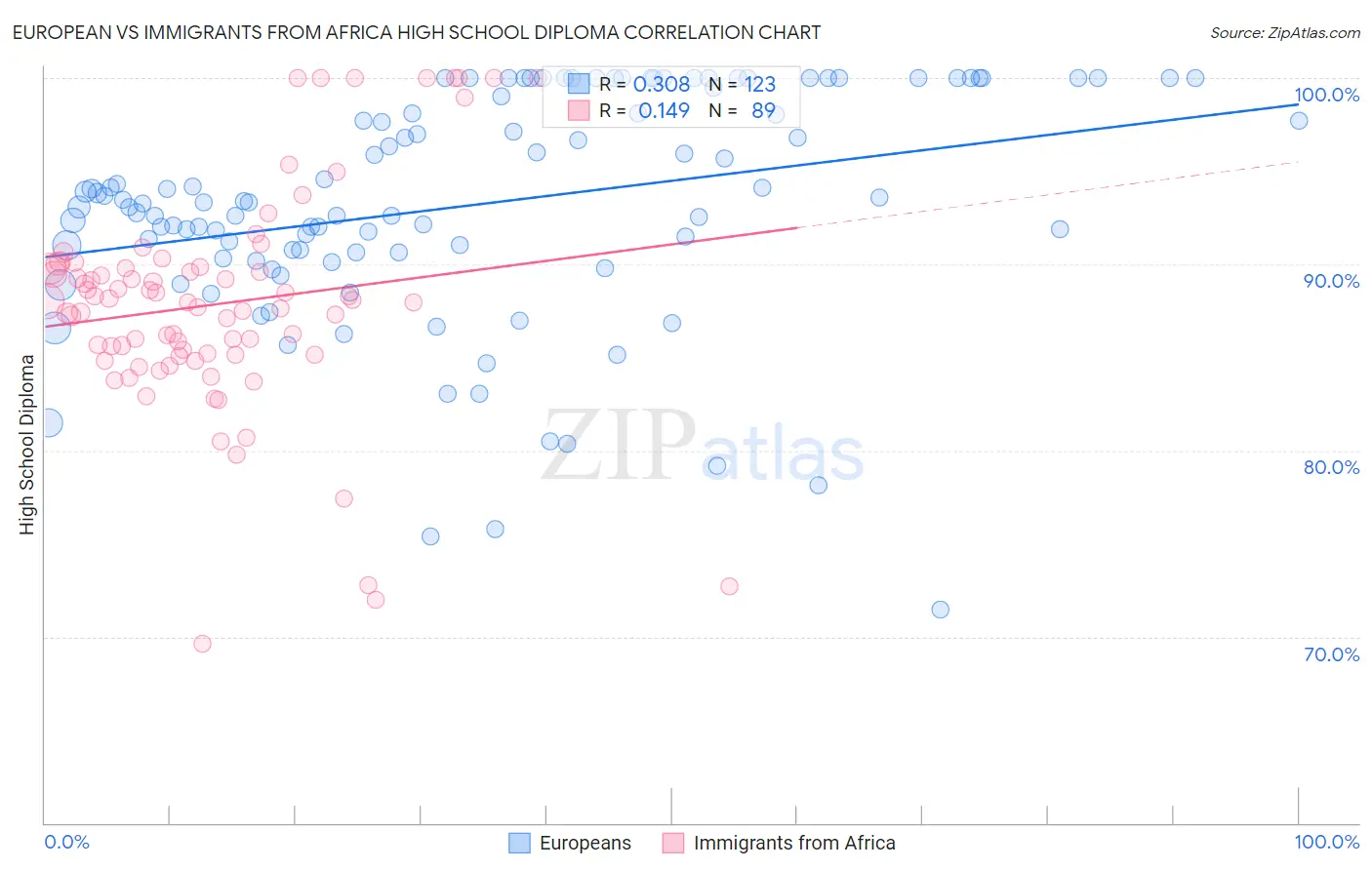 European vs Immigrants from Africa High School Diploma