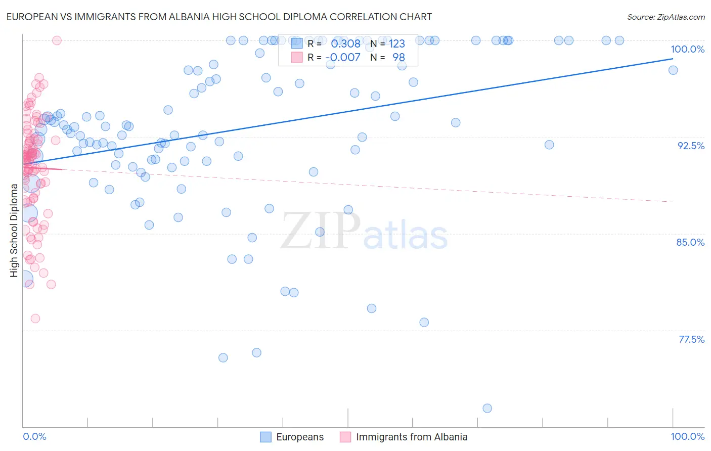 European vs Immigrants from Albania High School Diploma