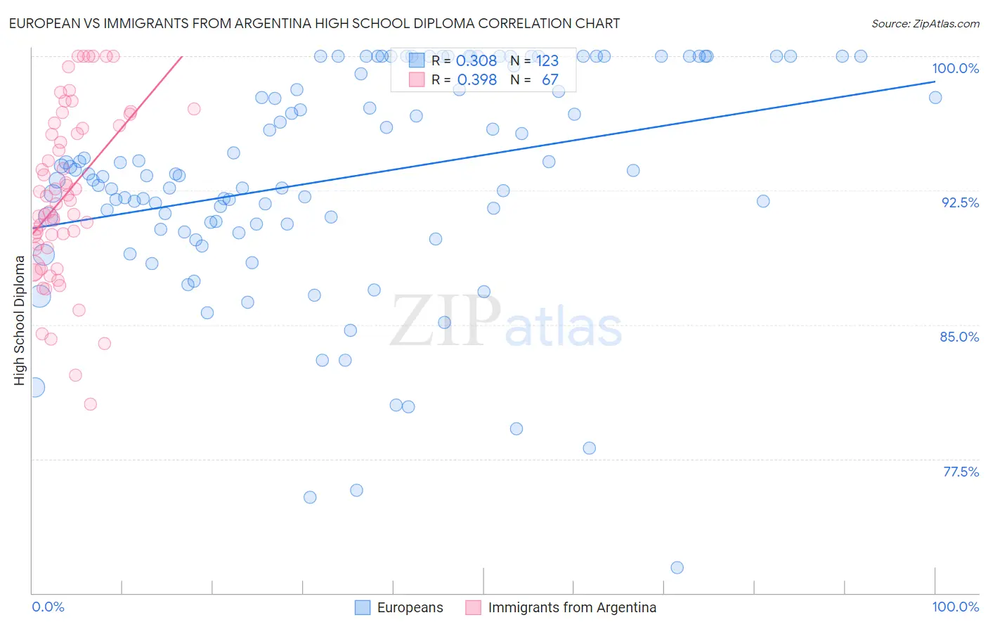 European vs Immigrants from Argentina High School Diploma