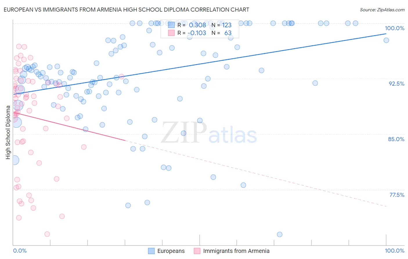 European vs Immigrants from Armenia High School Diploma