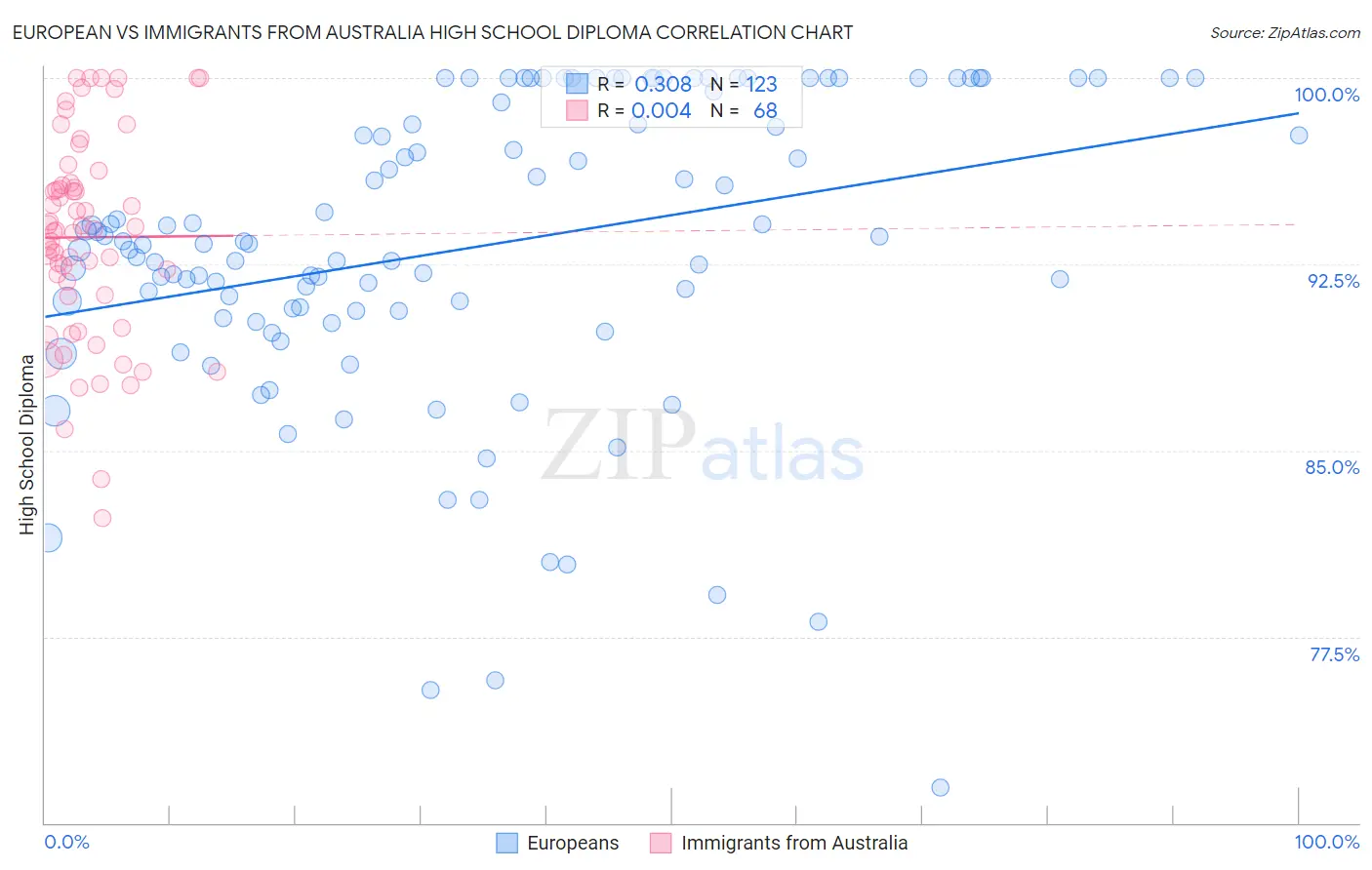 European vs Immigrants from Australia High School Diploma