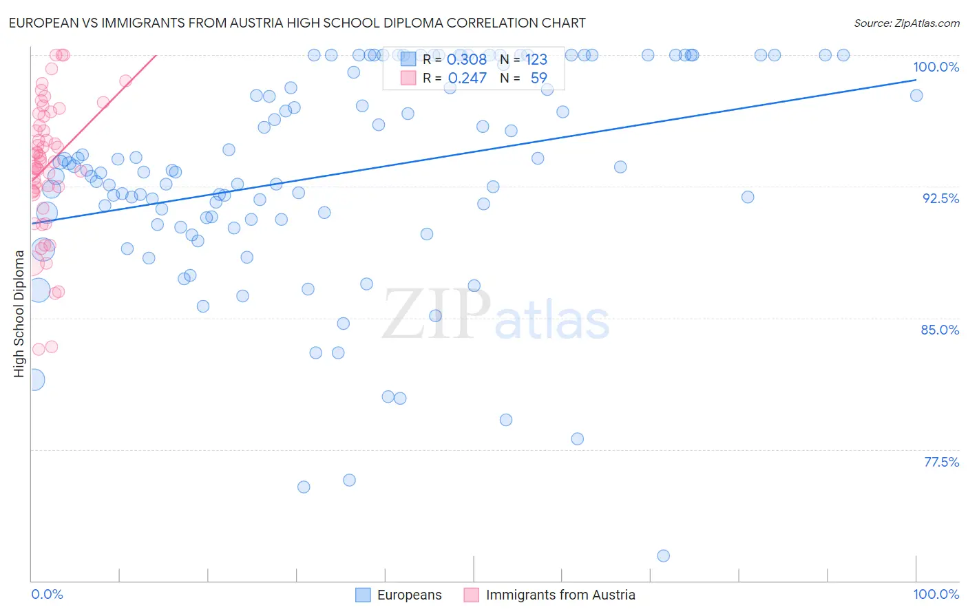 European vs Immigrants from Austria High School Diploma