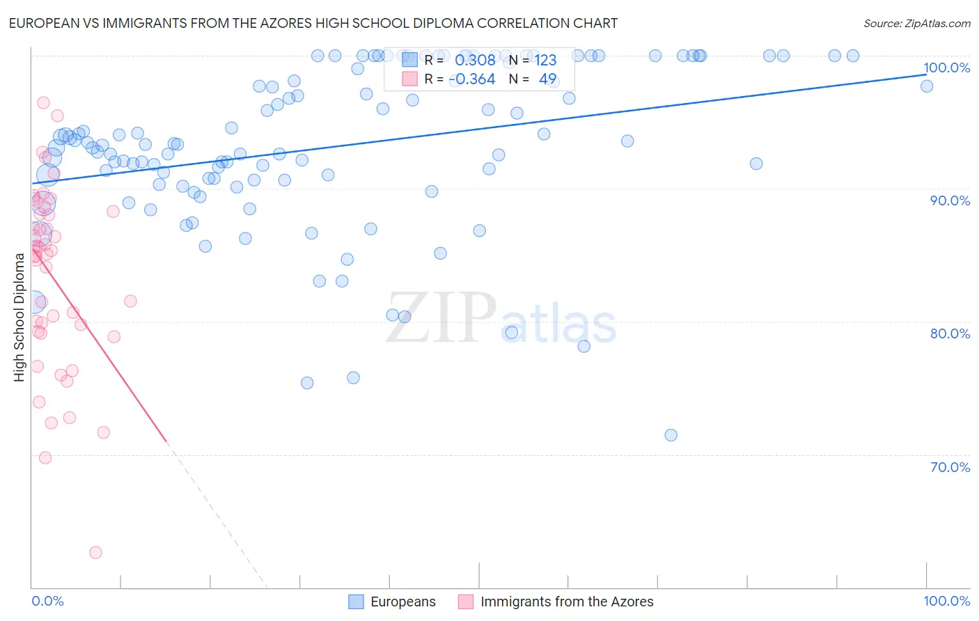 European vs Immigrants from the Azores High School Diploma