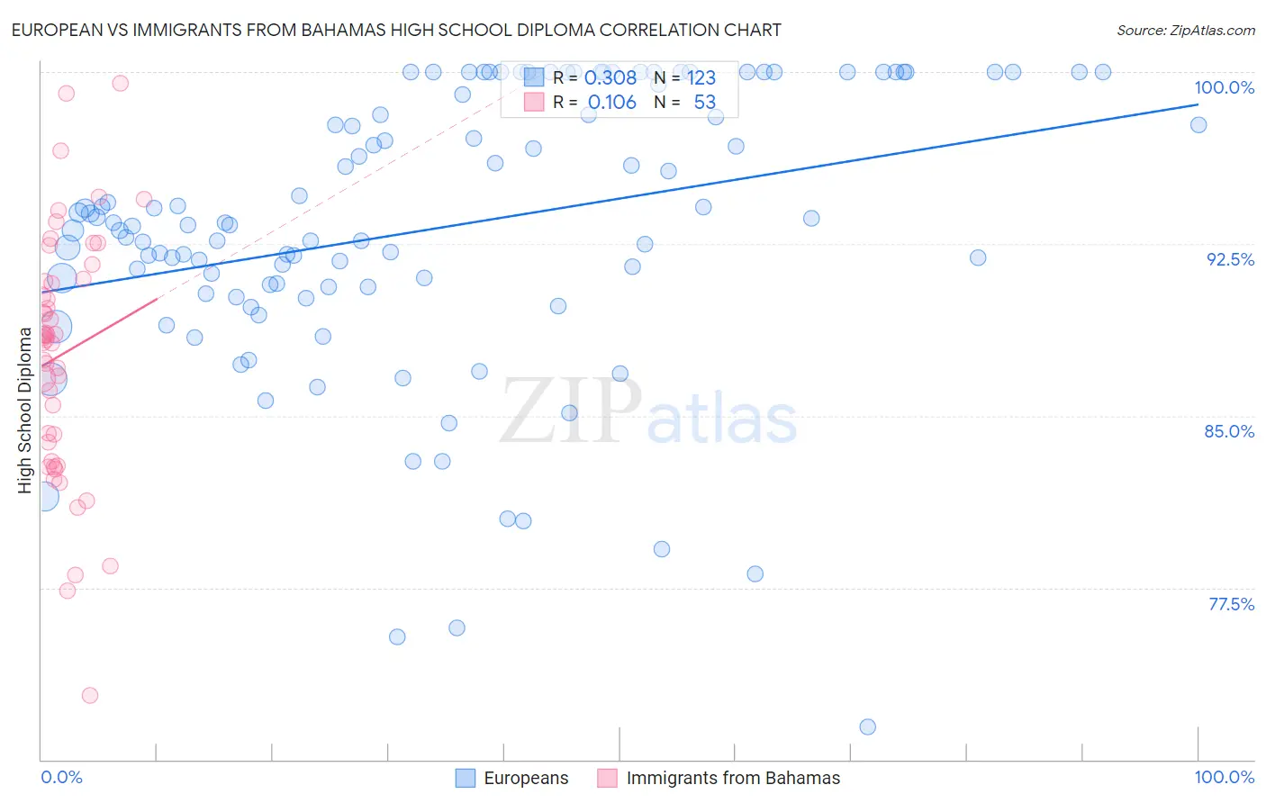 European vs Immigrants from Bahamas High School Diploma