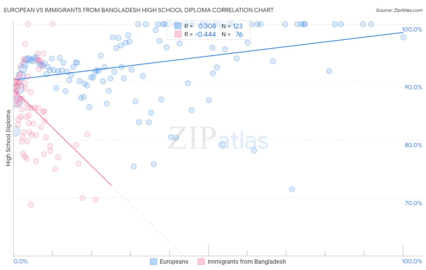 European vs Immigrants from Bangladesh High School Diploma