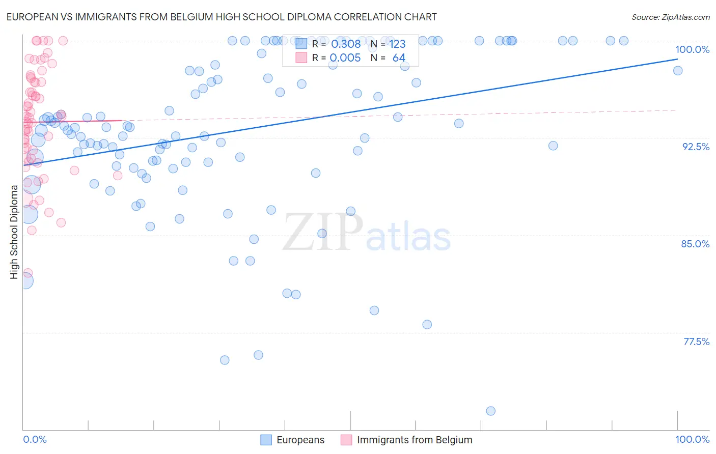 European vs Immigrants from Belgium High School Diploma