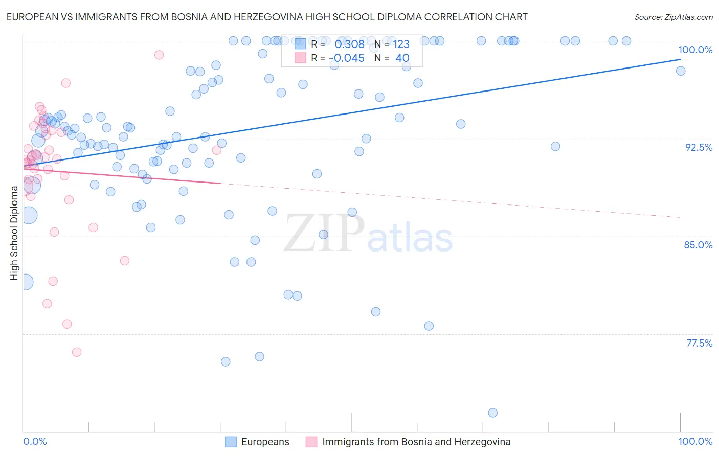 European vs Immigrants from Bosnia and Herzegovina High School Diploma