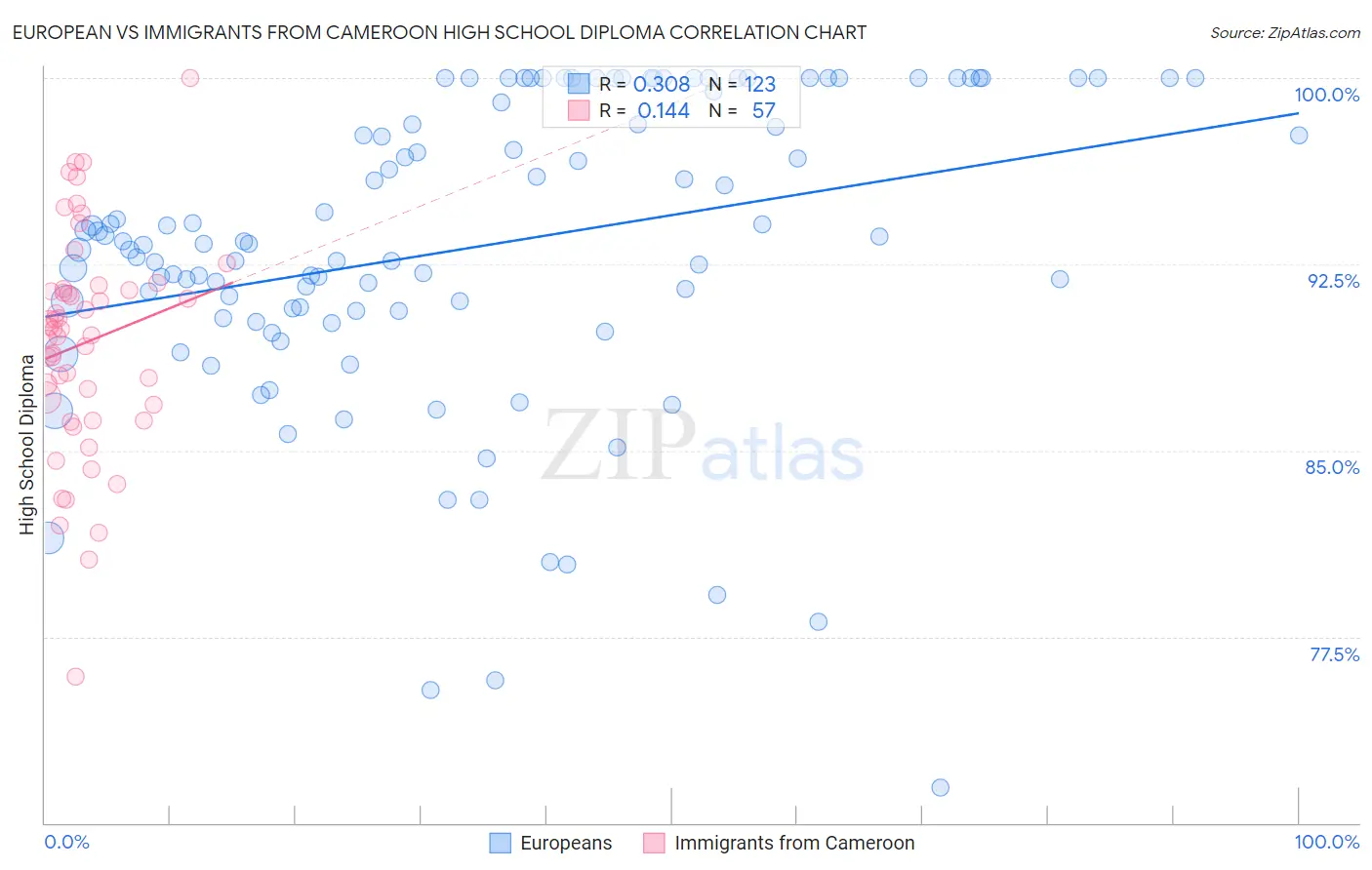 European vs Immigrants from Cameroon High School Diploma