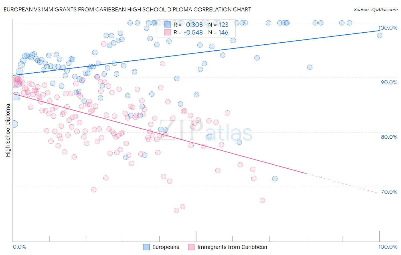 European vs Immigrants from Caribbean High School Diploma