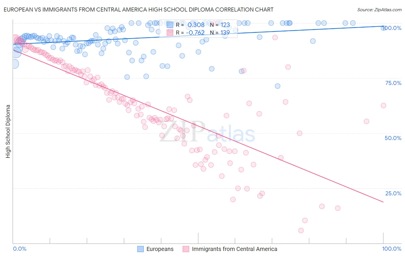 European vs Immigrants from Central America High School Diploma