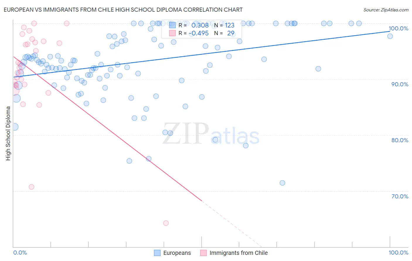 European vs Immigrants from Chile High School Diploma