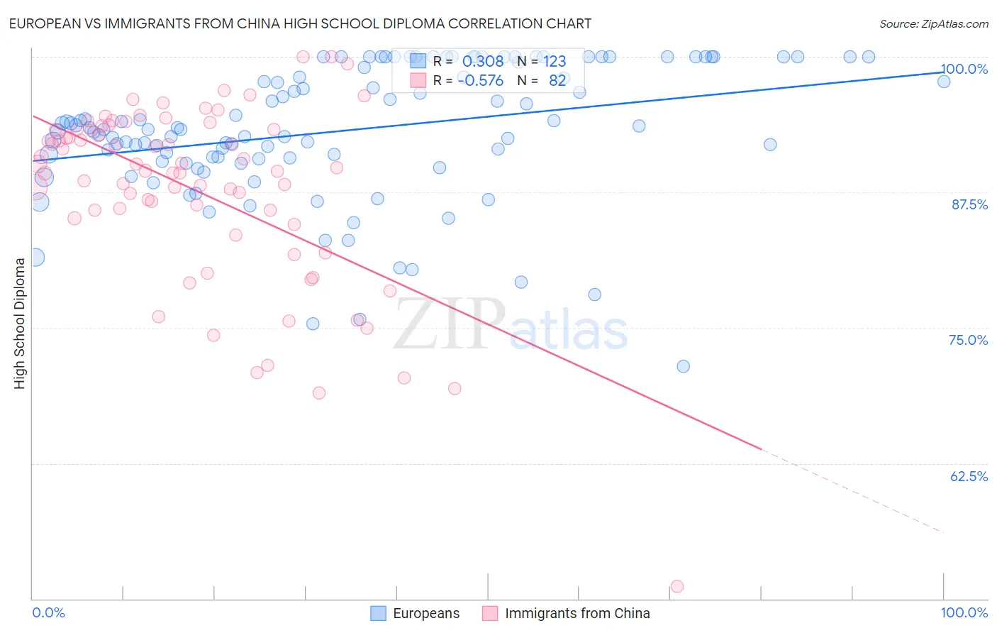 European vs Immigrants from China High School Diploma