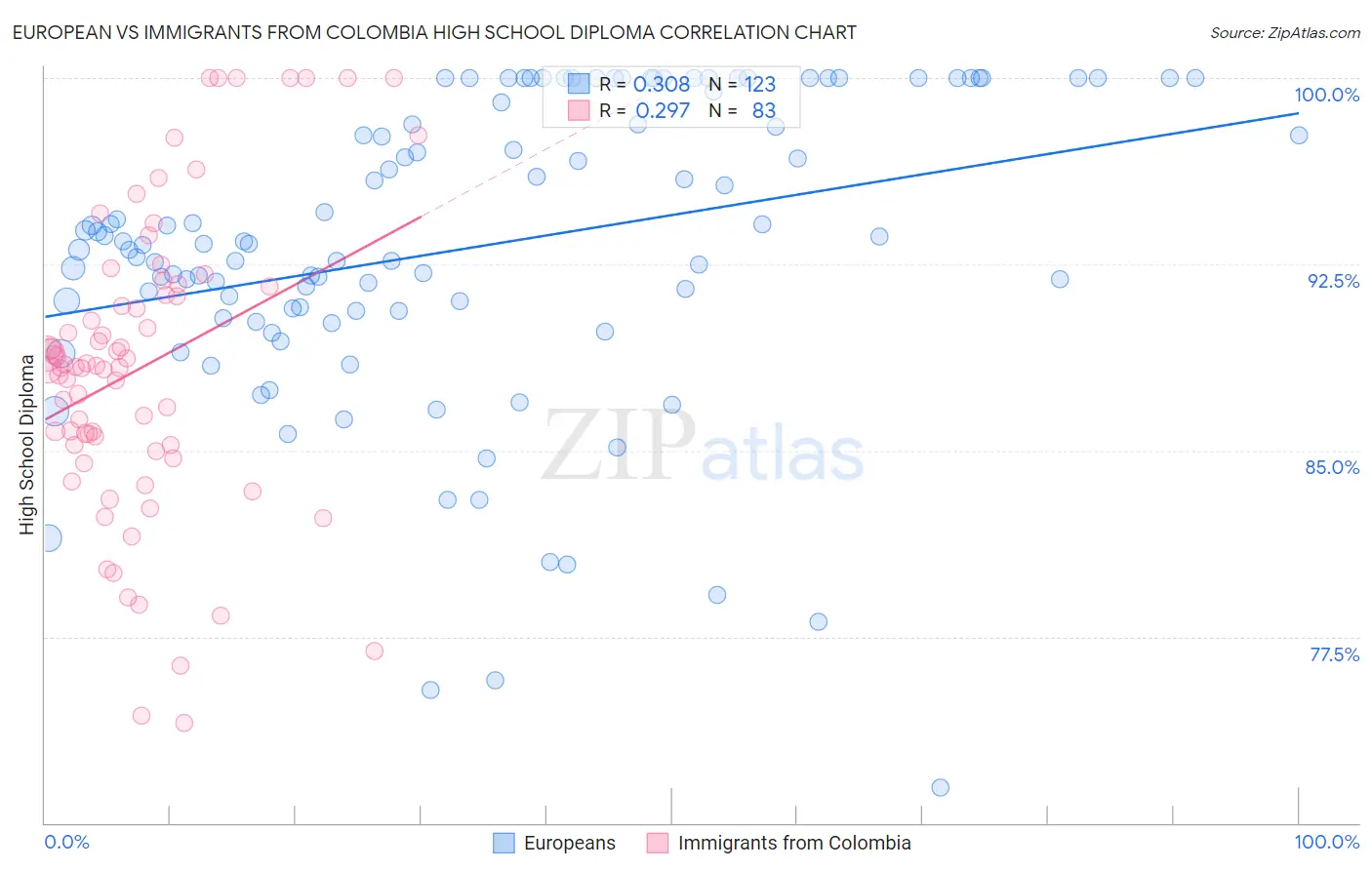 European vs Immigrants from Colombia High School Diploma