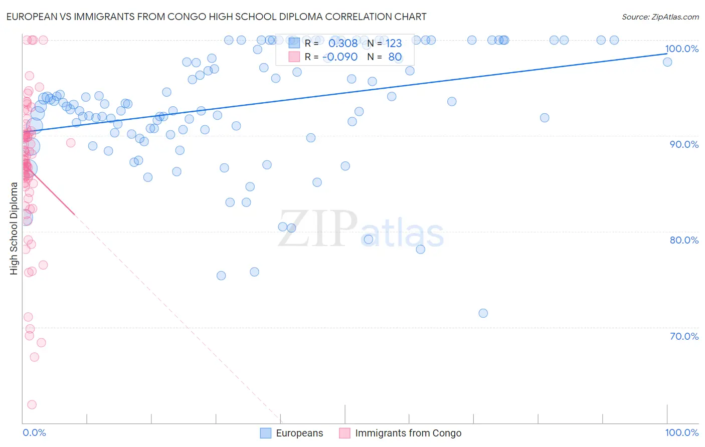 European vs Immigrants from Congo High School Diploma