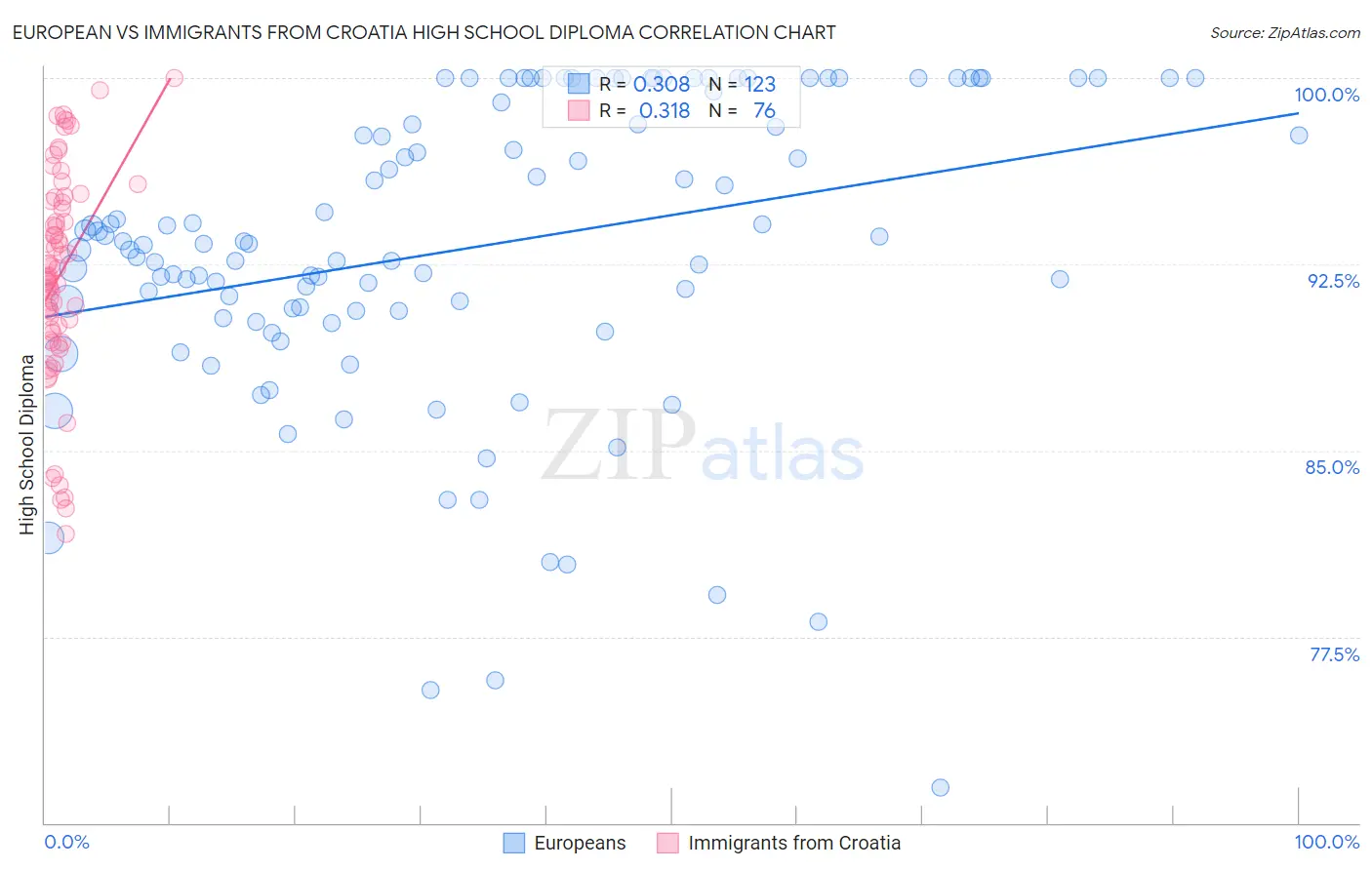 European vs Immigrants from Croatia High School Diploma