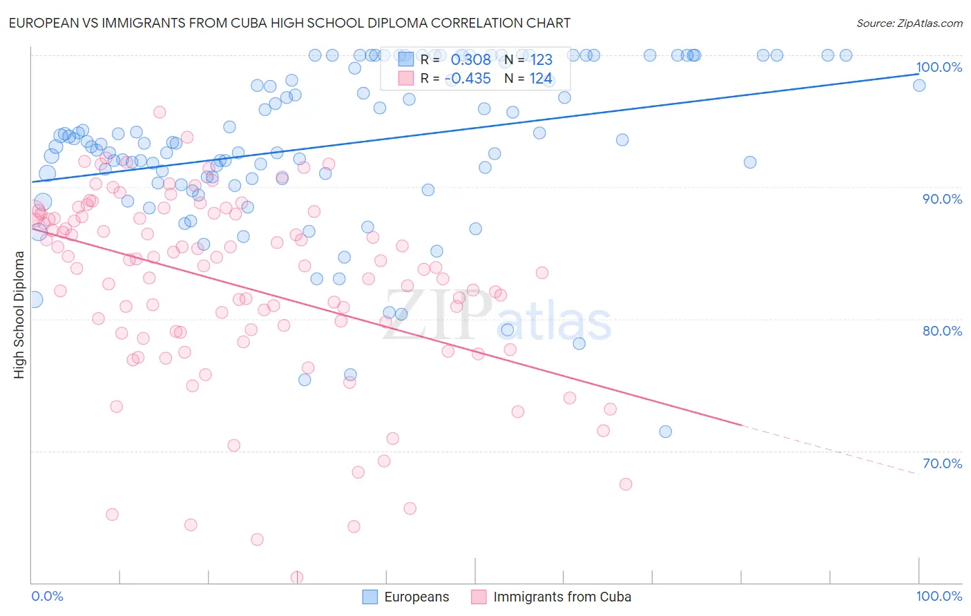 European vs Immigrants from Cuba High School Diploma