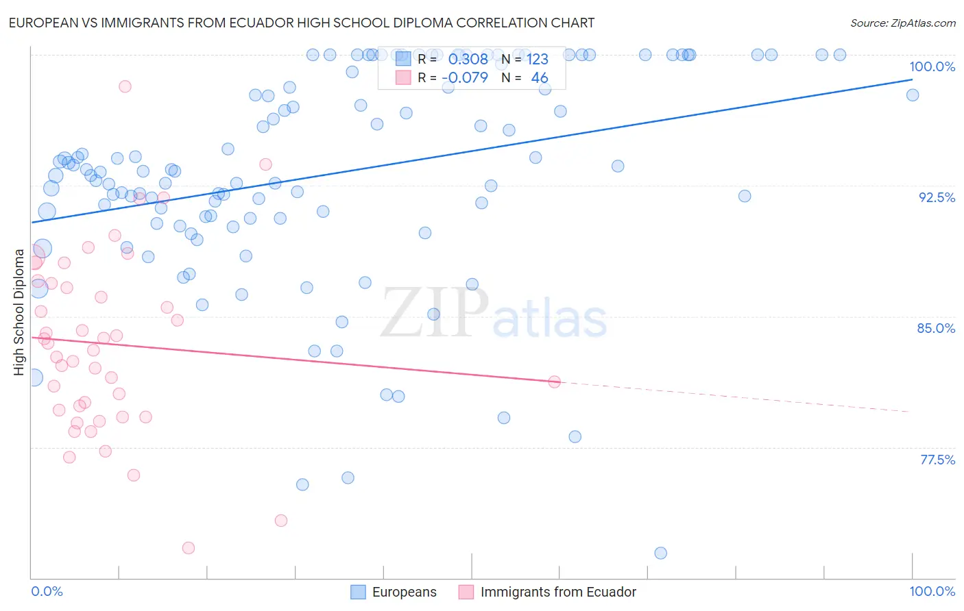 European vs Immigrants from Ecuador High School Diploma