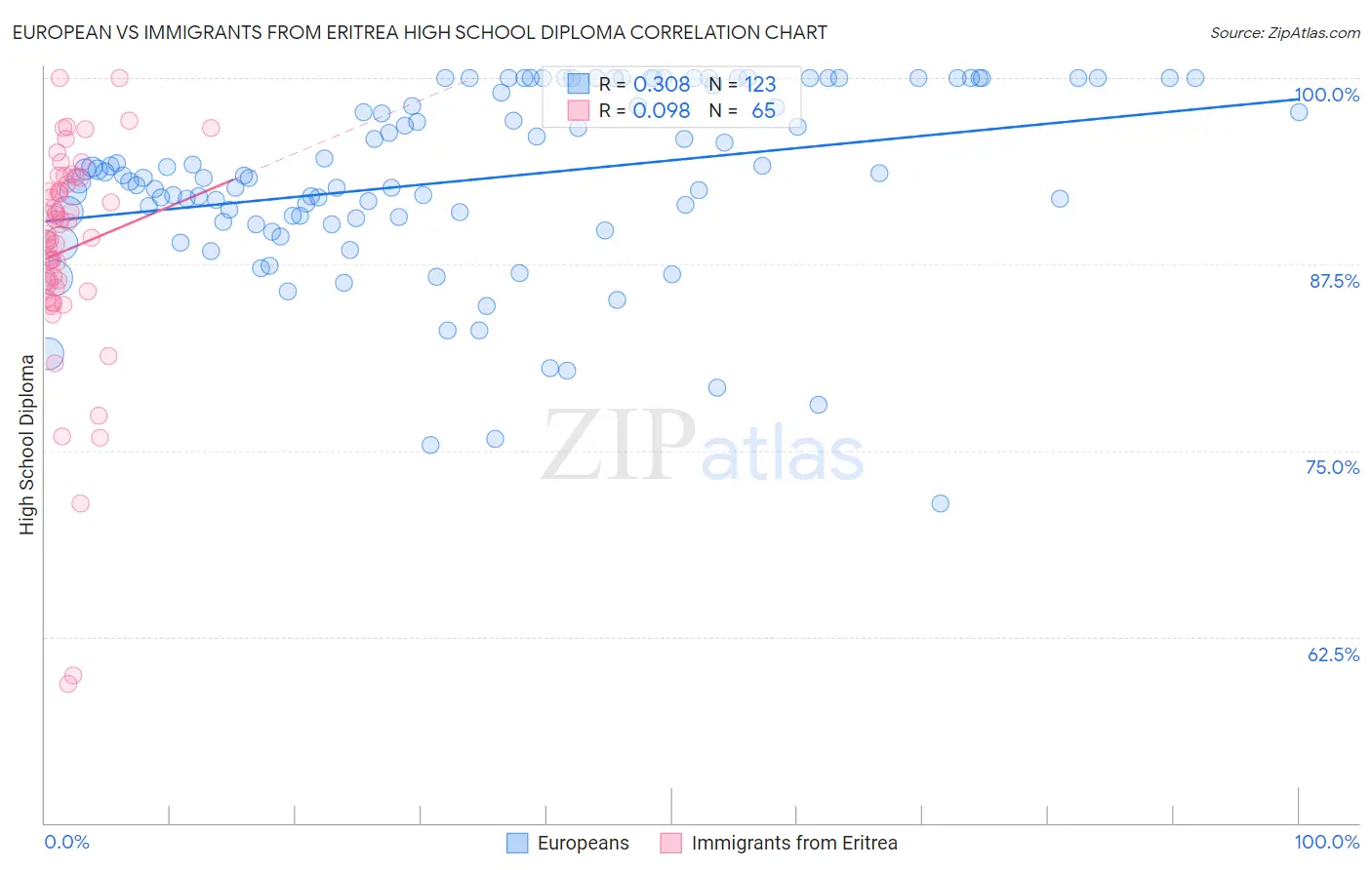 European vs Immigrants from Eritrea High School Diploma