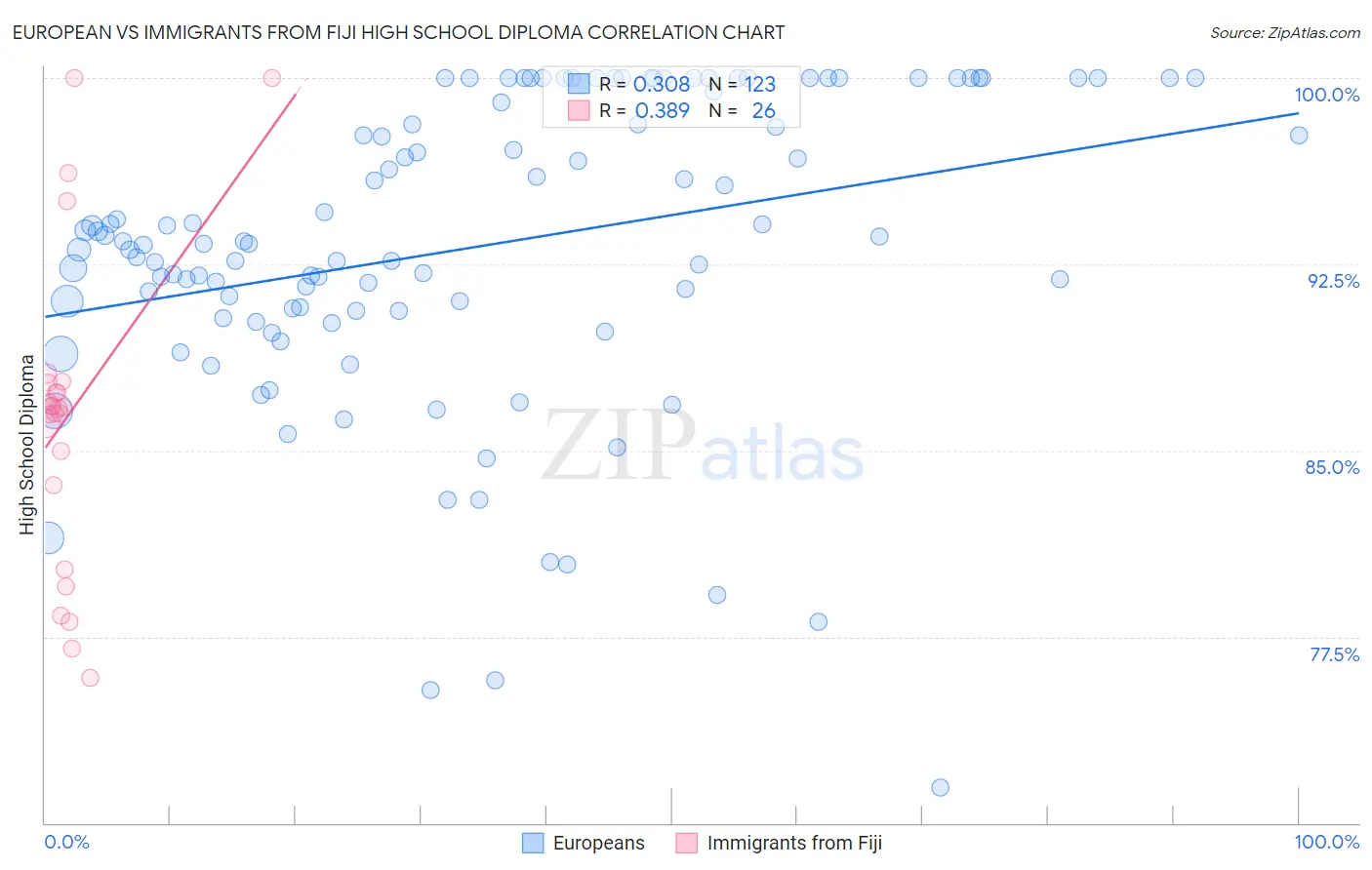 European vs Immigrants from Fiji High School Diploma