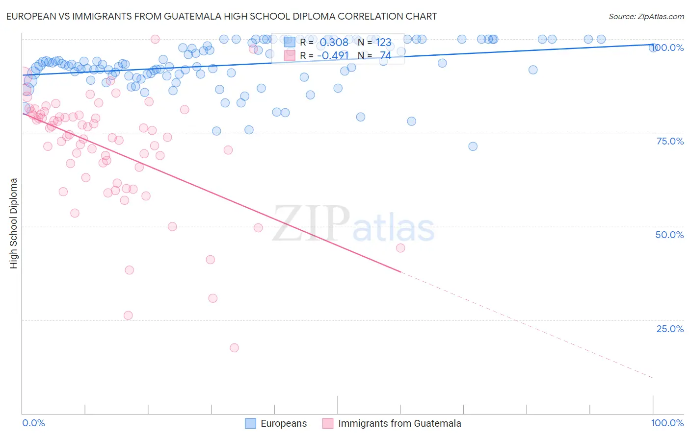 European vs Immigrants from Guatemala High School Diploma