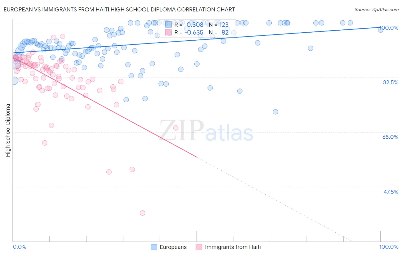 European vs Immigrants from Haiti High School Diploma