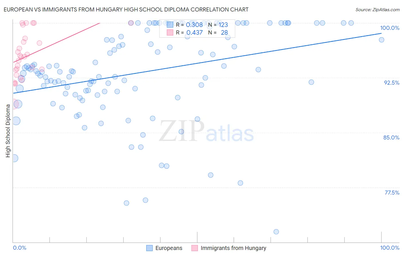 European vs Immigrants from Hungary High School Diploma