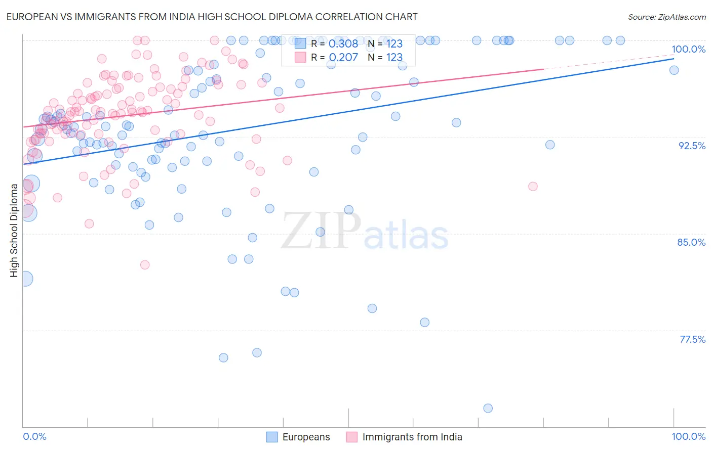 European vs Immigrants from India High School Diploma