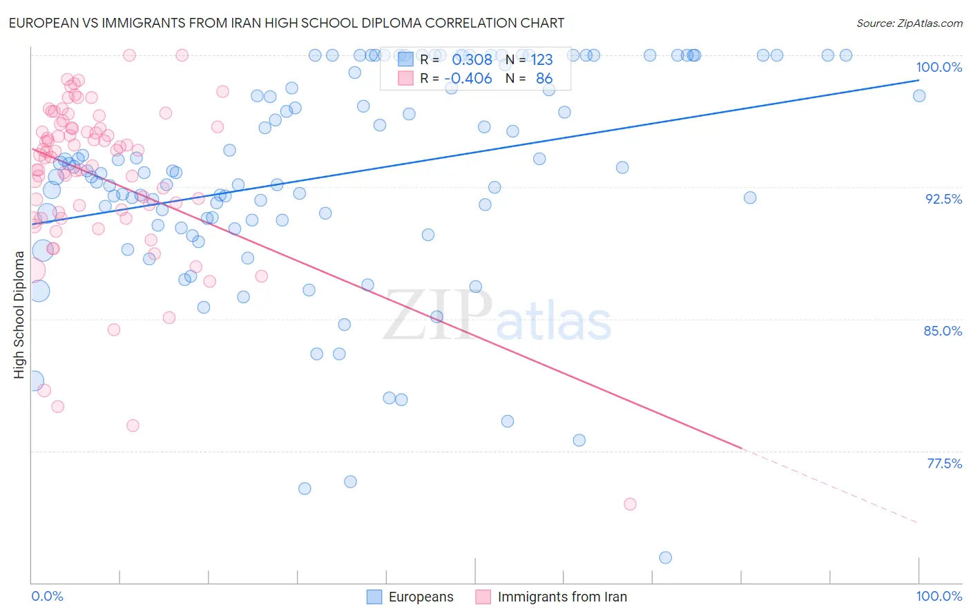 European vs Immigrants from Iran High School Diploma