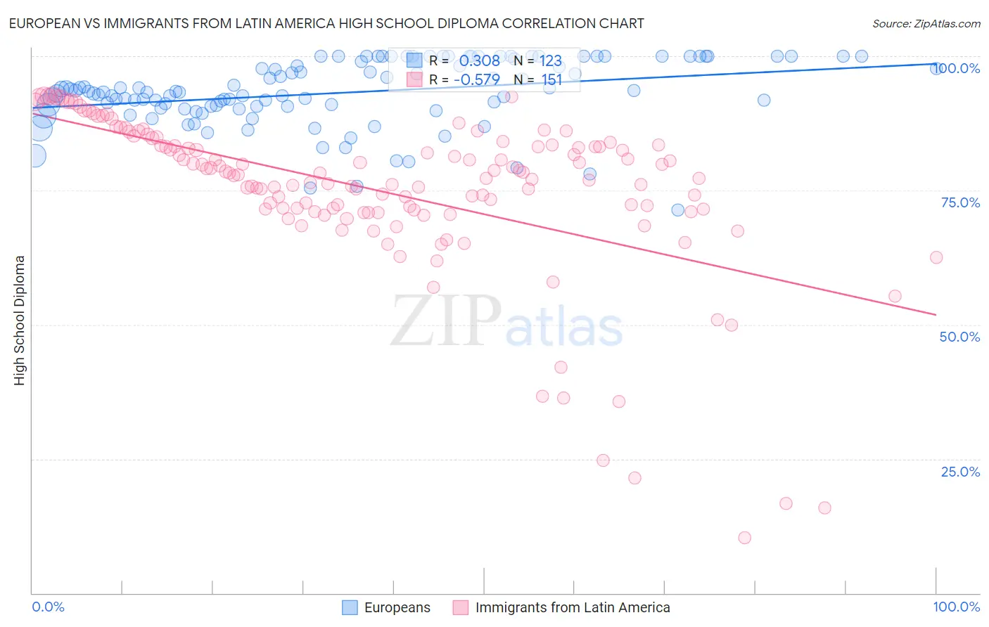 European vs Immigrants from Latin America High School Diploma