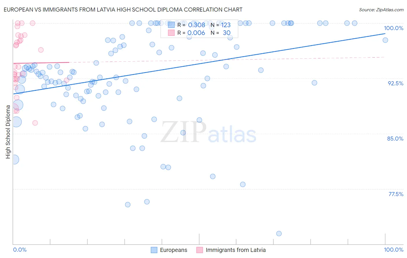 European vs Immigrants from Latvia High School Diploma