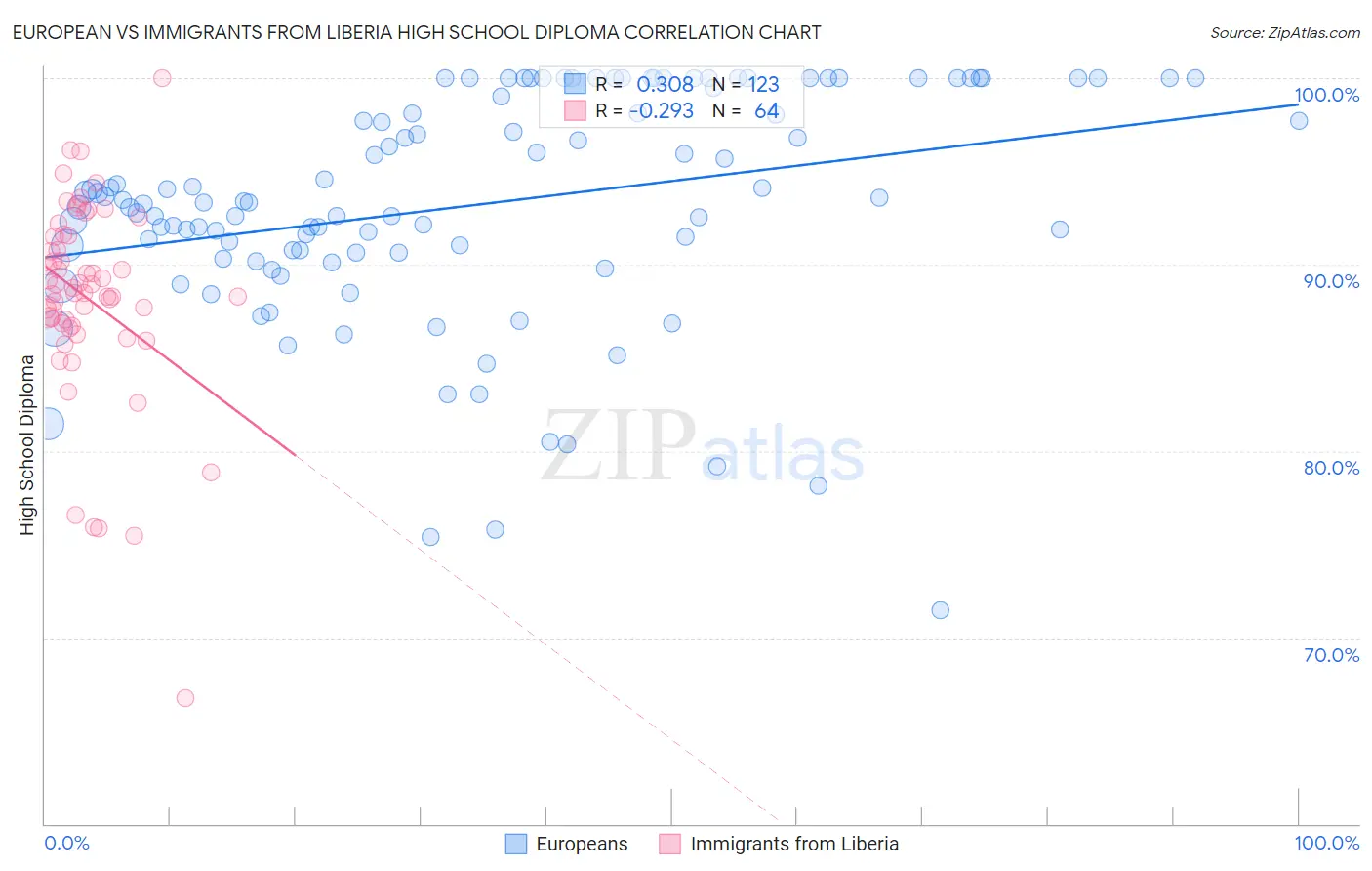 European vs Immigrants from Liberia High School Diploma