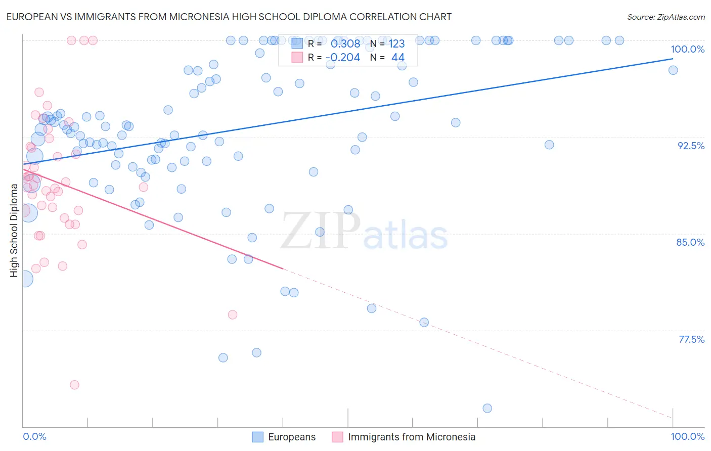 European vs Immigrants from Micronesia High School Diploma