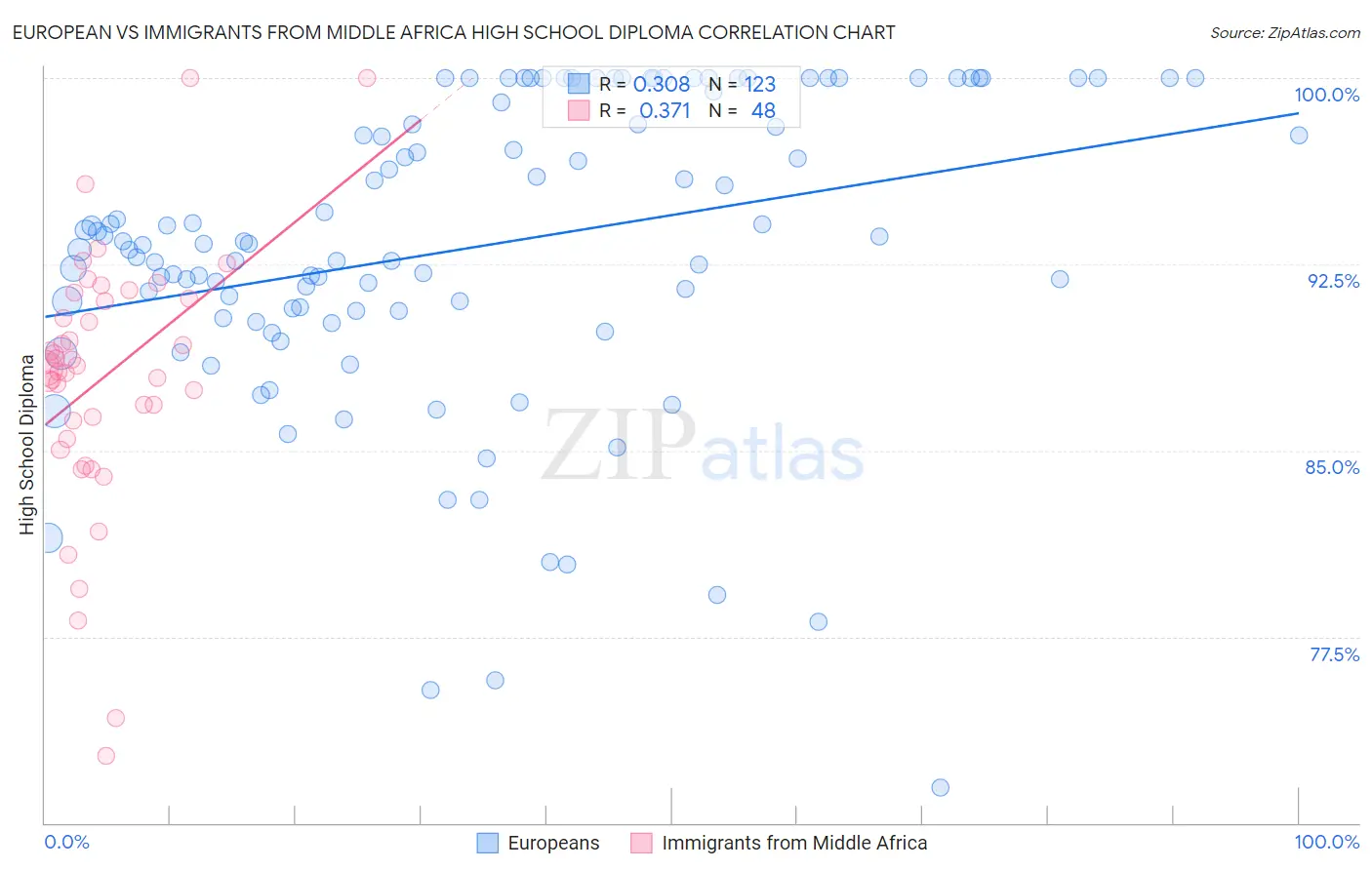 European vs Immigrants from Middle Africa High School Diploma