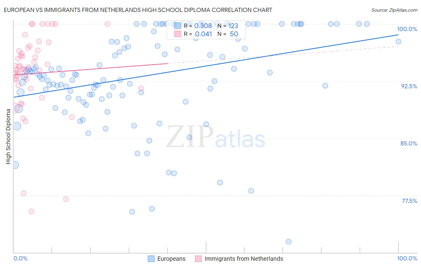 European vs Immigrants from Netherlands High School Diploma