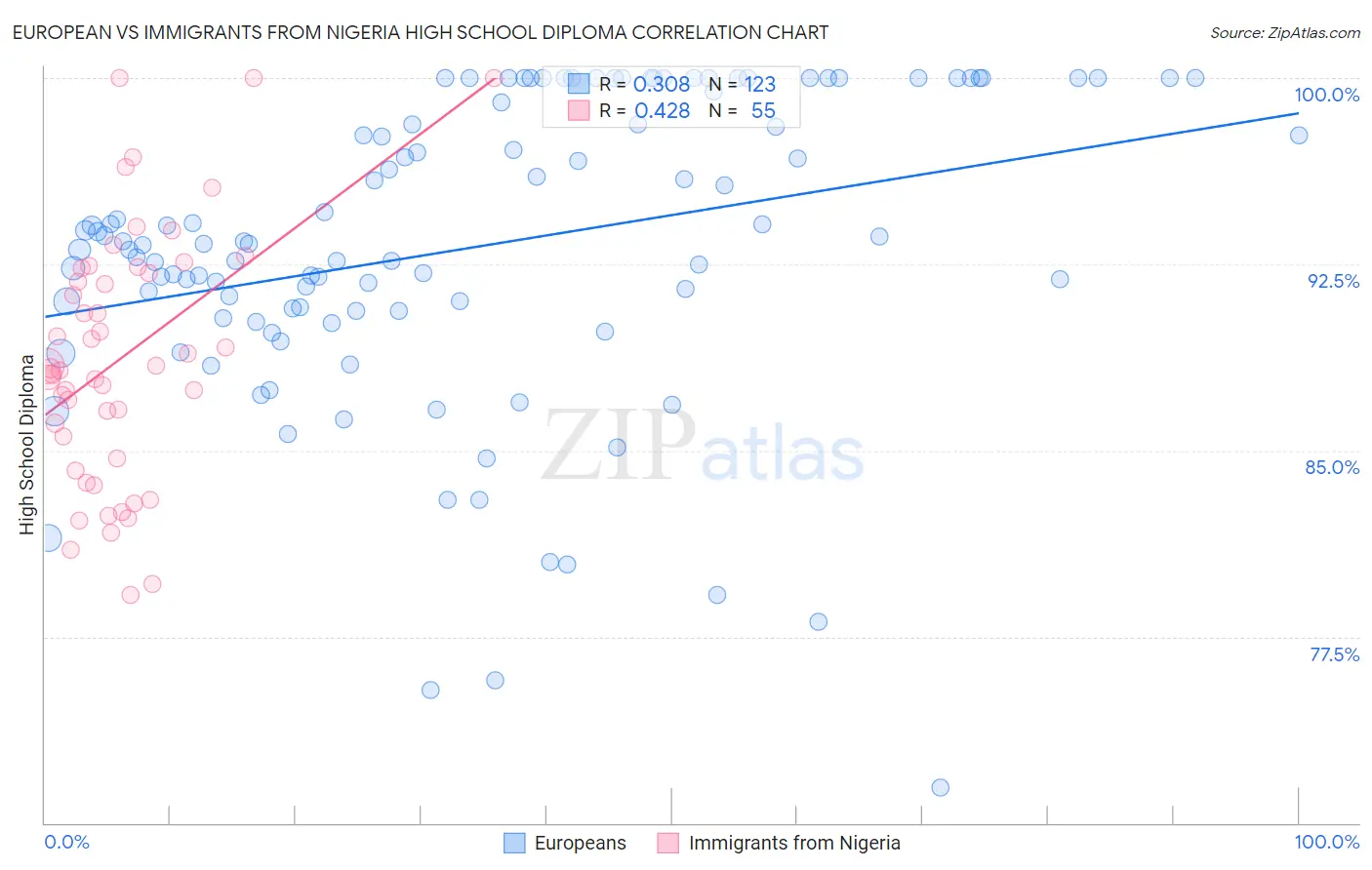 European vs Immigrants from Nigeria High School Diploma