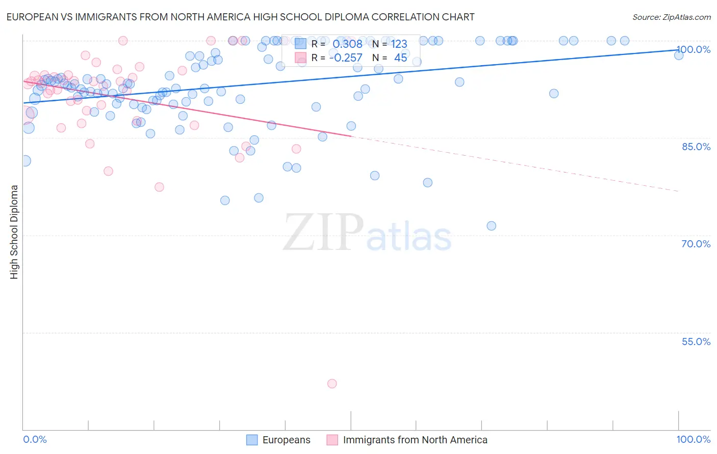 European vs Immigrants from North America High School Diploma